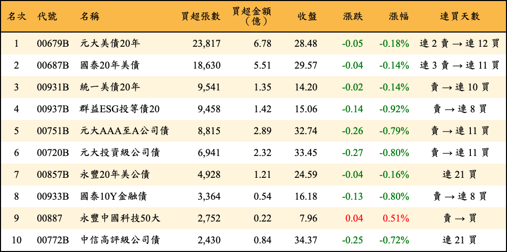 買超張數及金額