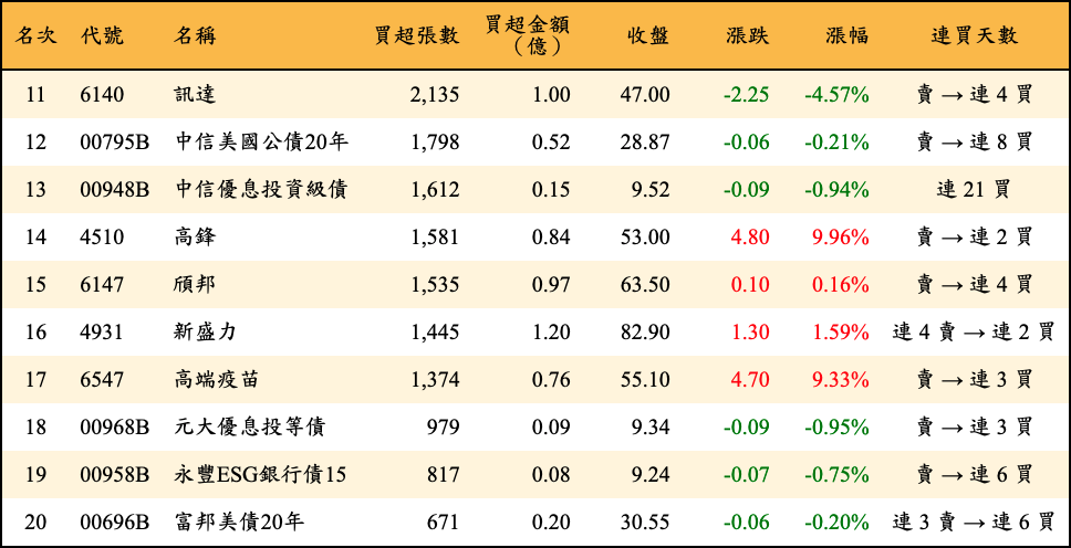 買超張數及金額