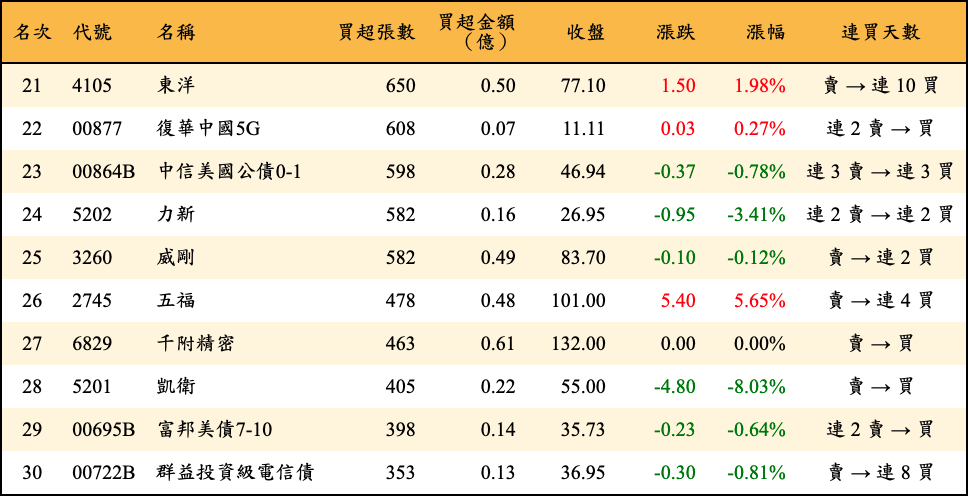 買超張數及金額