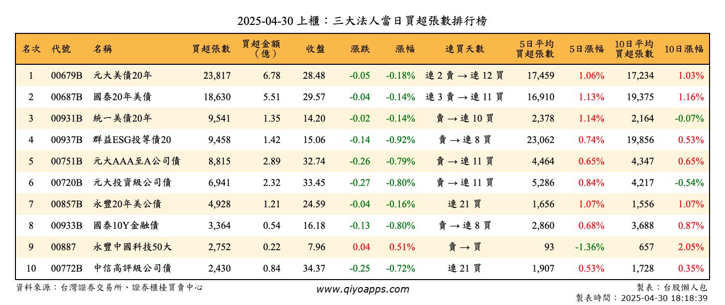 上櫃：三大法人當日買超張數排行榜