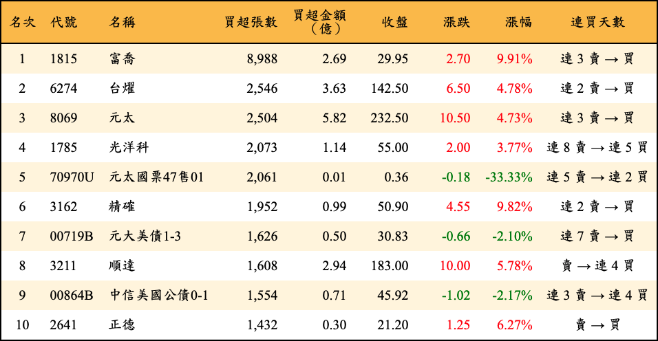 買超張數及金額