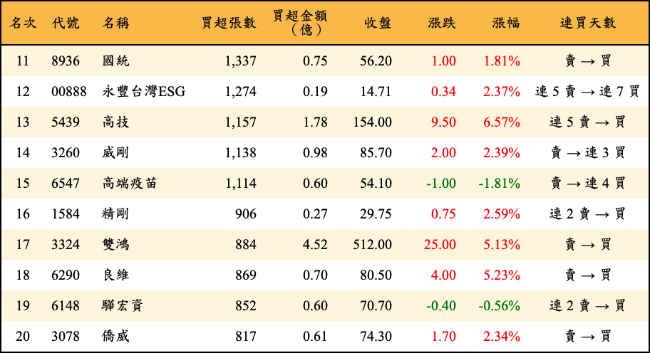 買超張數及金額