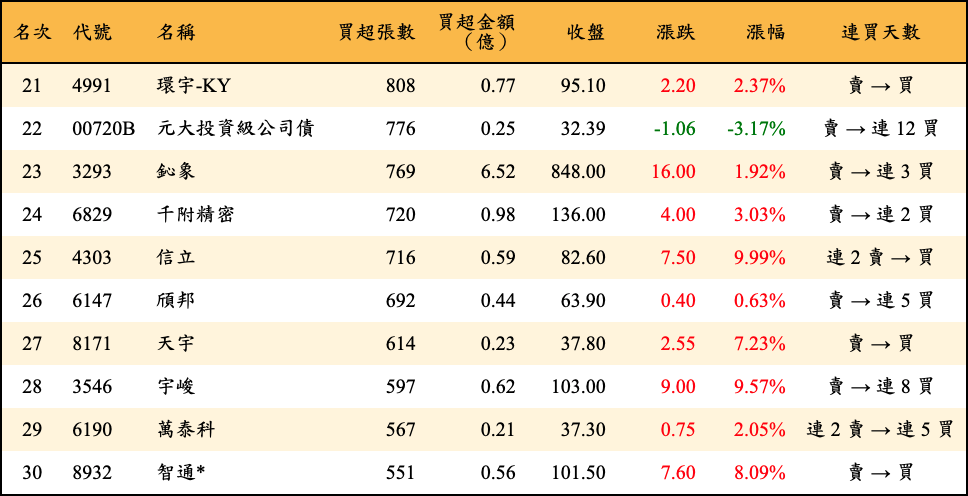 買超張數及金額