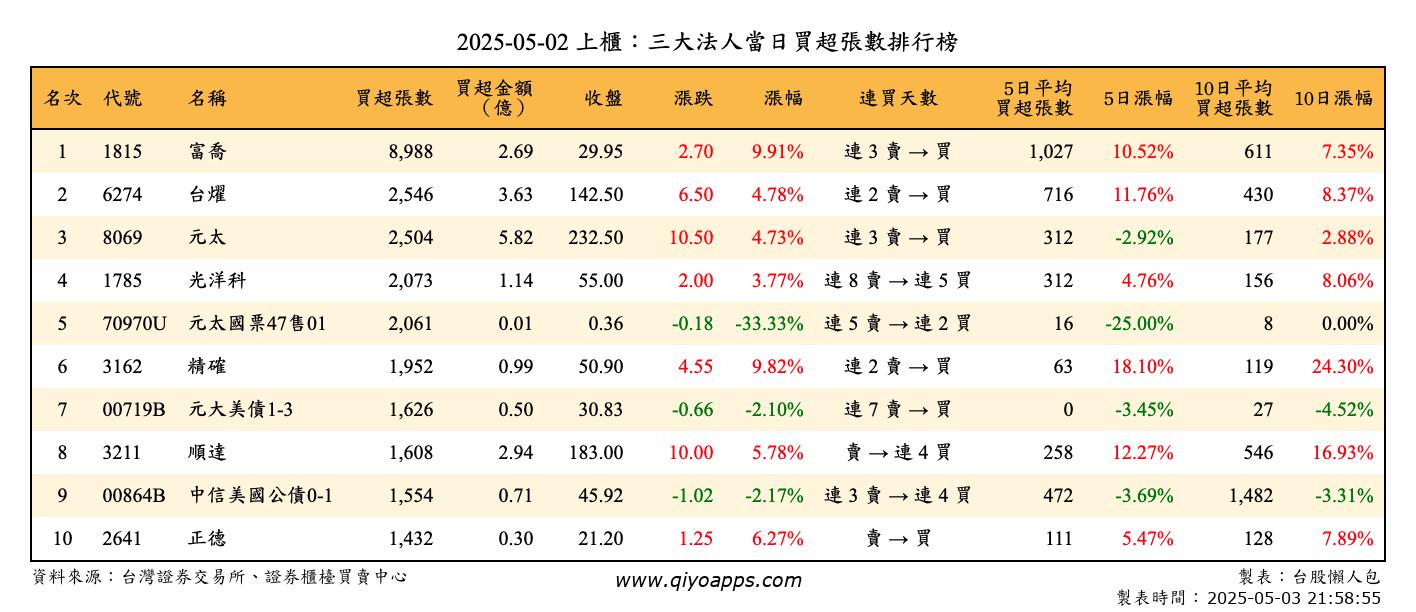 上櫃：三大法人當日買超張數排行榜