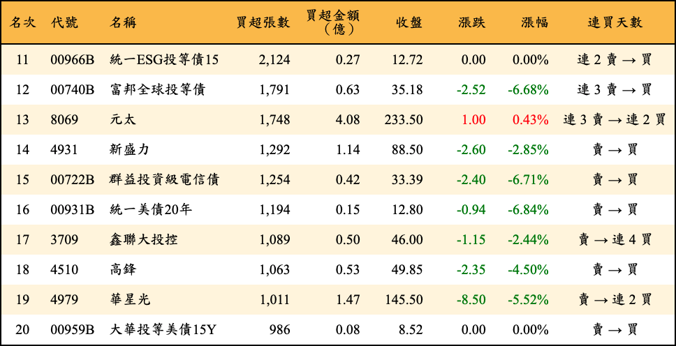 買超張數及金額