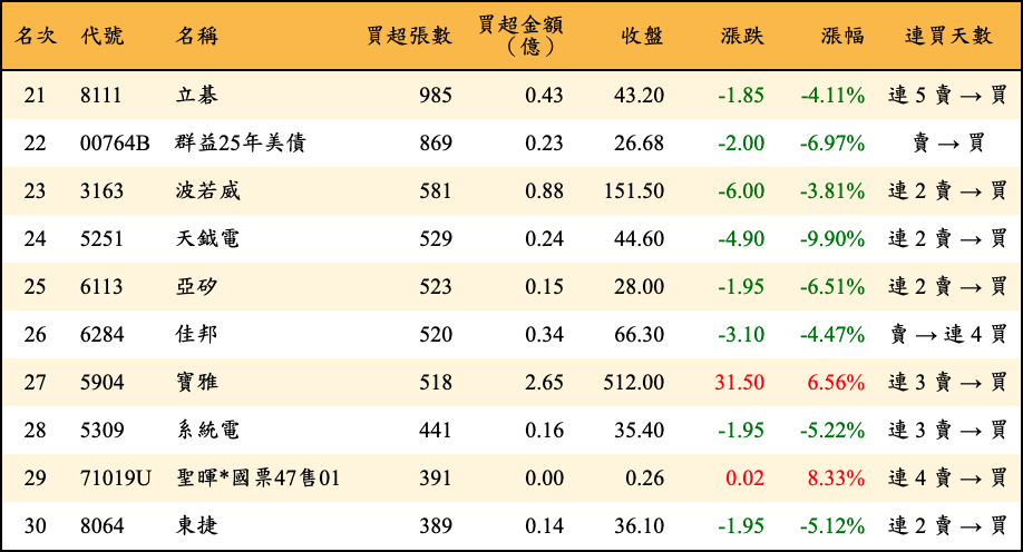 買超張數及金額