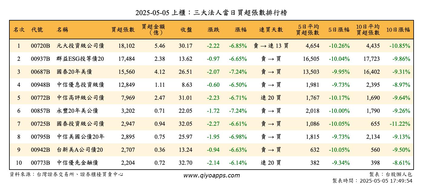 上櫃：三大法人當日買超張數排行榜