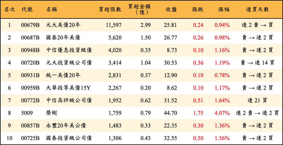 買超張數及金額