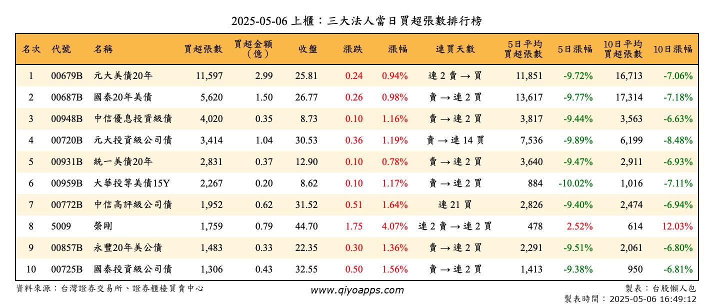 上櫃：三大法人當日買超張數排行榜