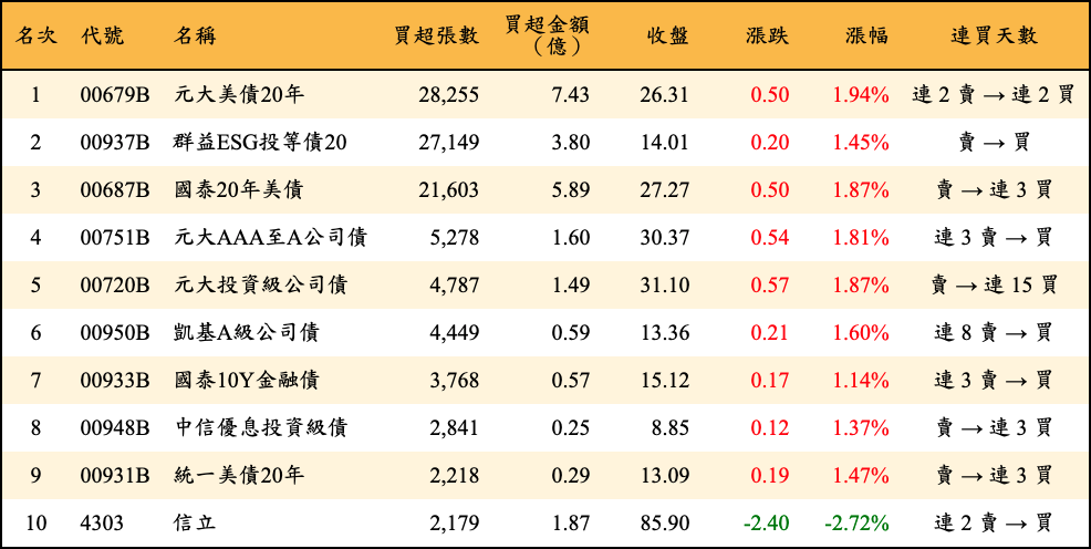 買超張數及金額