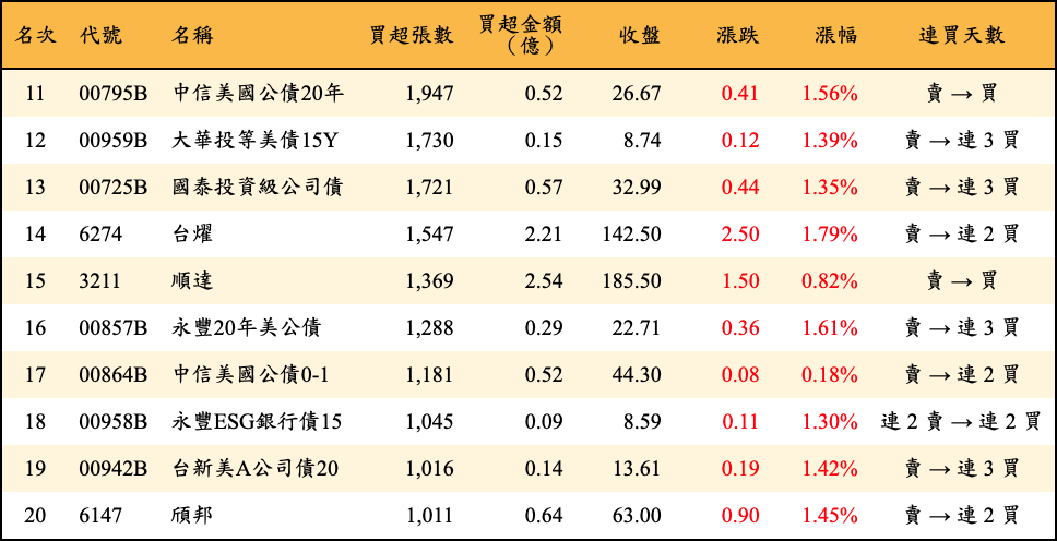 買超張數及金額