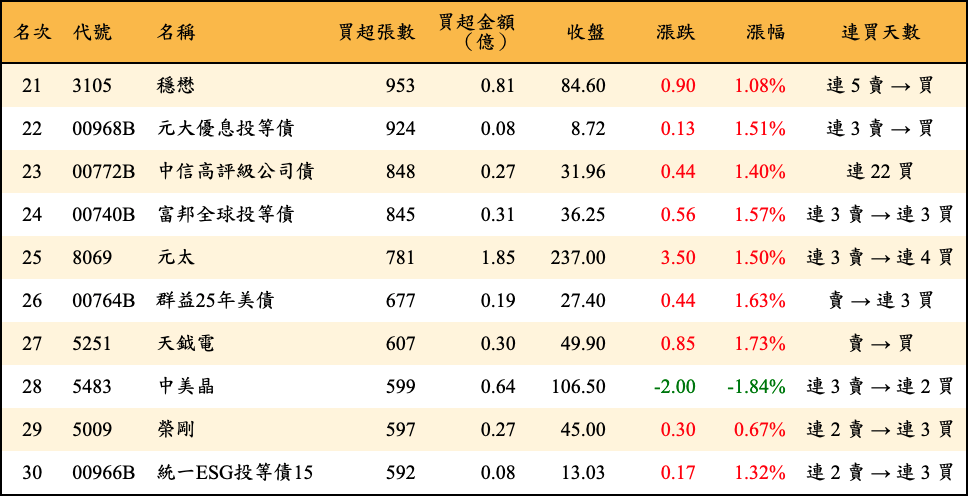 買超張數及金額