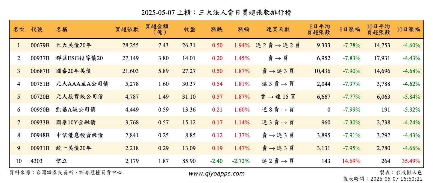 上櫃：三大法人當日買超張數排行榜