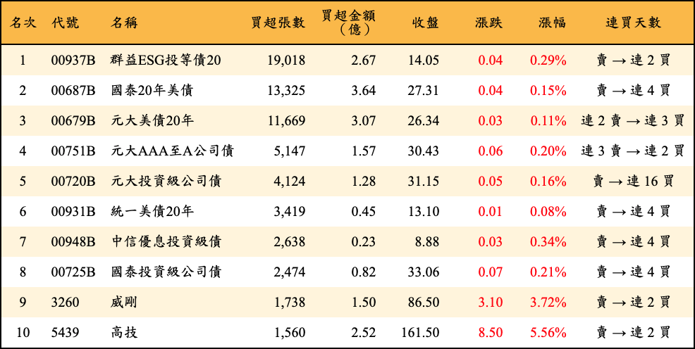 買超張數及金額