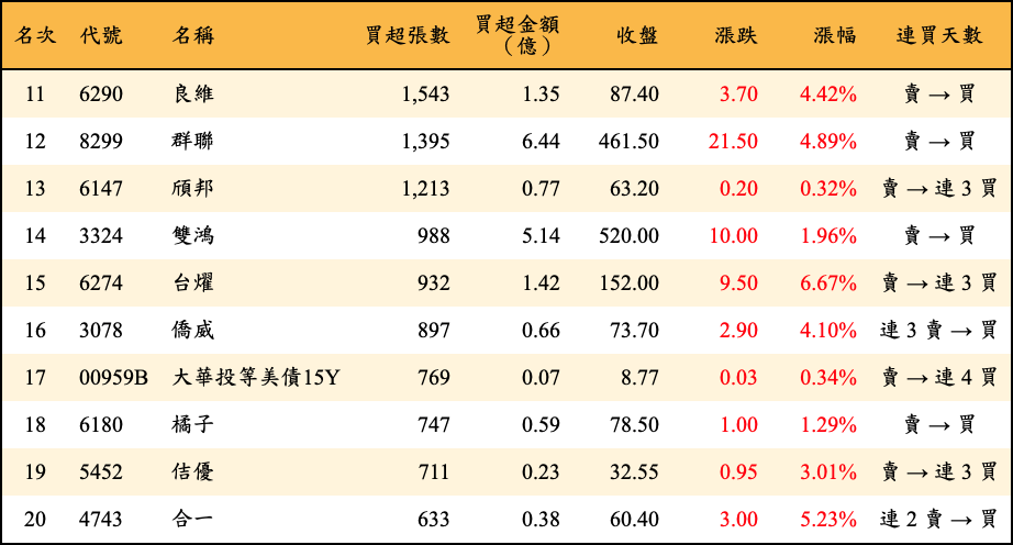買超張數及金額