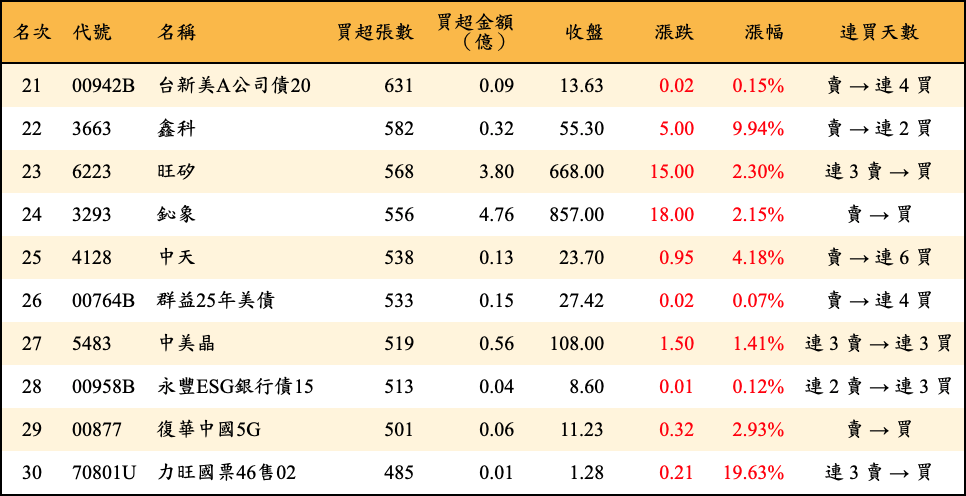 買超張數及金額