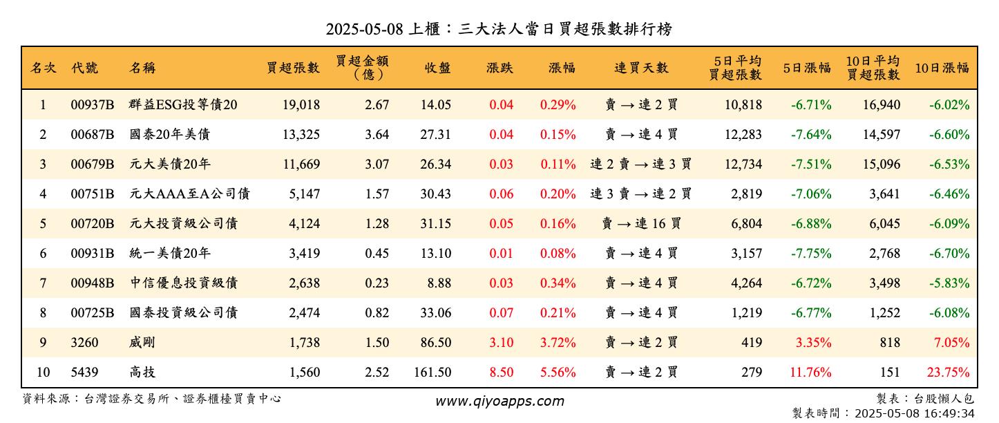 上櫃：三大法人當日買超張數排行榜
