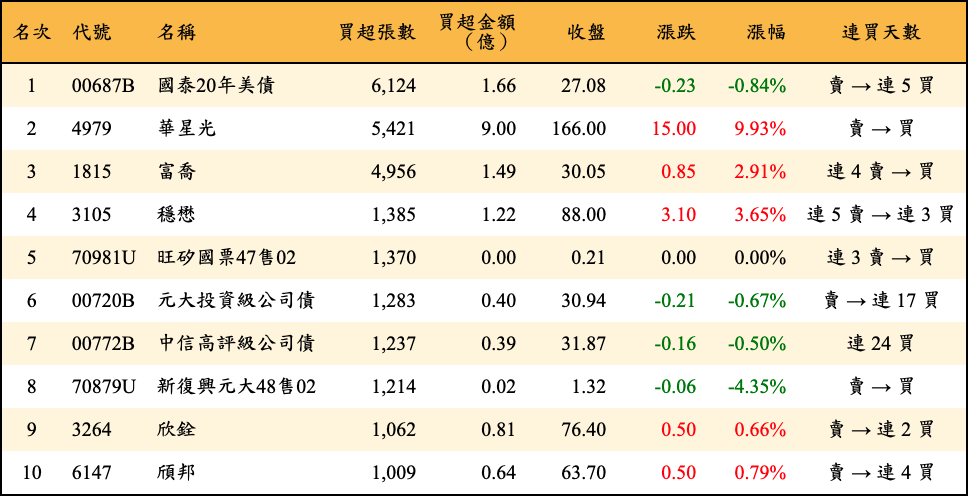 買超張數及金額