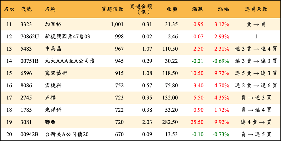 買超張數及金額