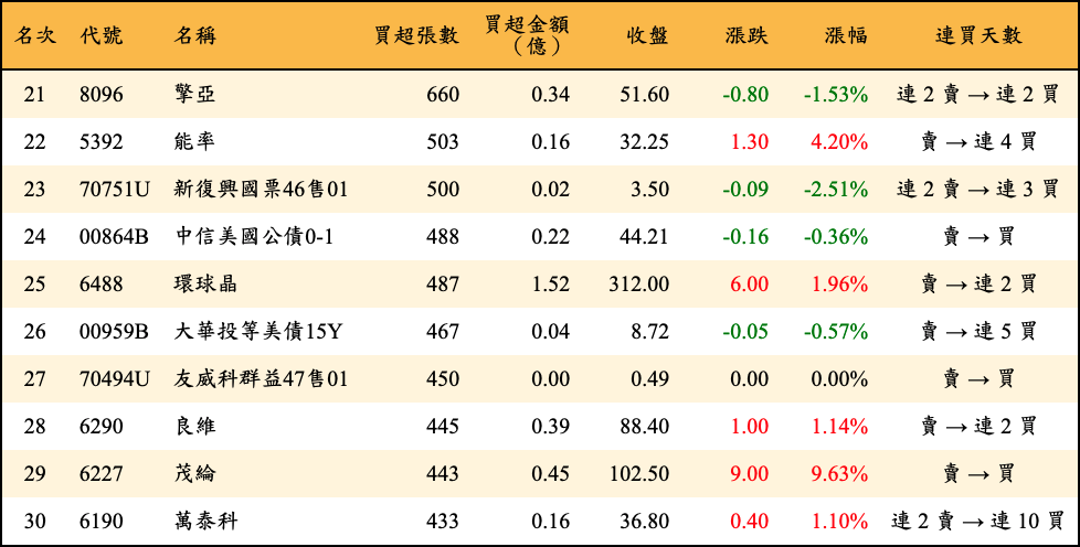 買超張數及金額