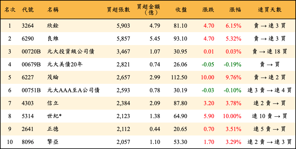 買超張數及金額