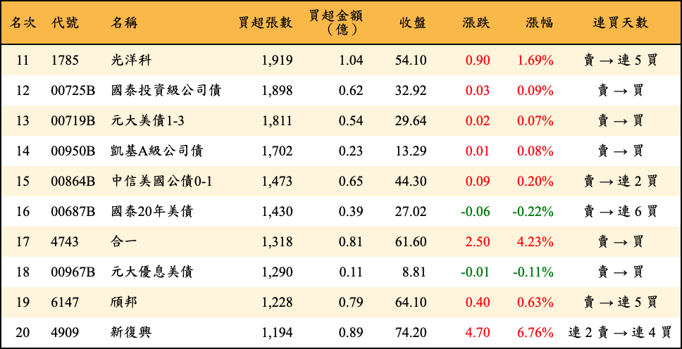 買超張數及金額