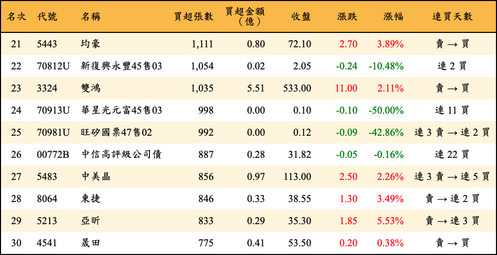 買超張數及金額