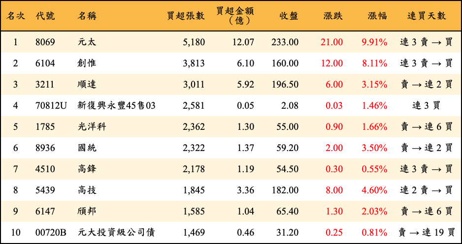 買超張數及金額
