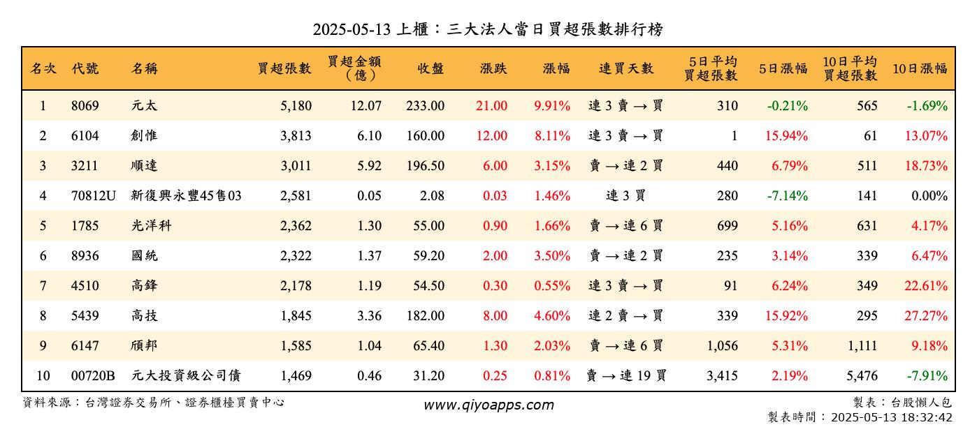 上櫃：三大法人當日買超張數排行榜