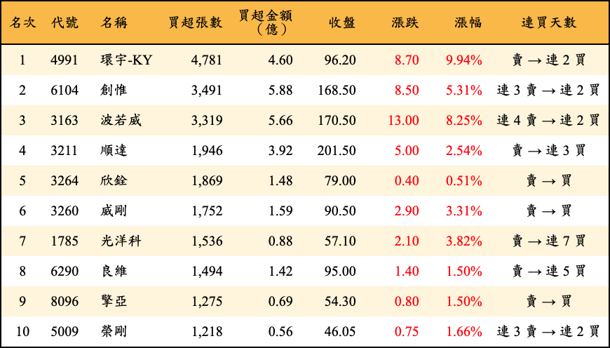 買超張數及金額