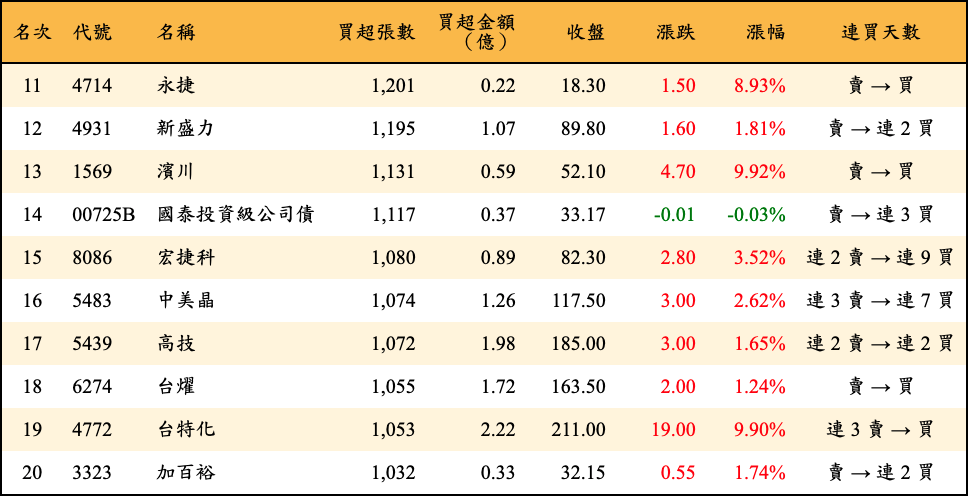 買超張數及金額