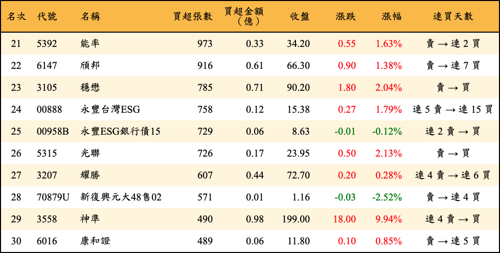 買超張數及金額
