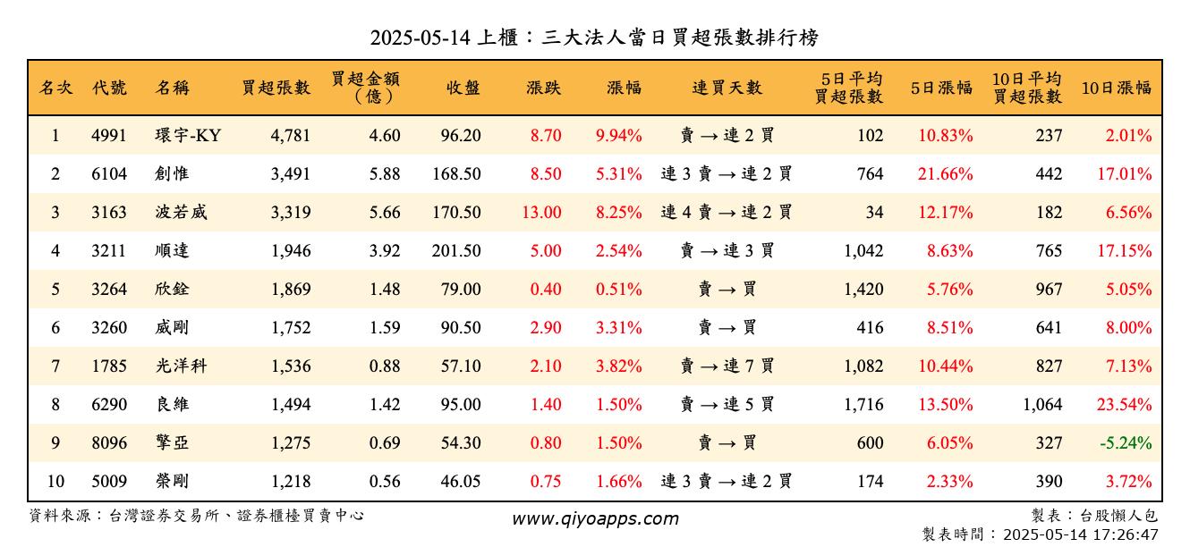 上櫃：三大法人當日買超張數排行榜