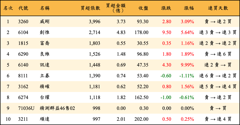 買超張數及金額