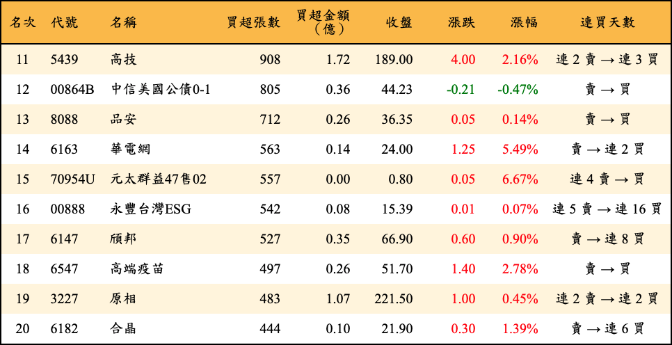 買超張數及金額