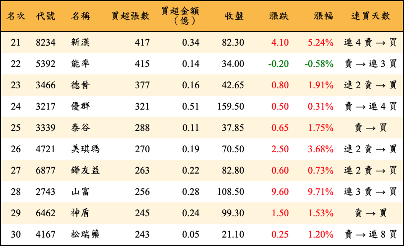 買超張數及金額