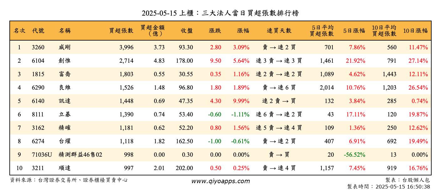 上櫃：三大法人當日買超張數排行榜