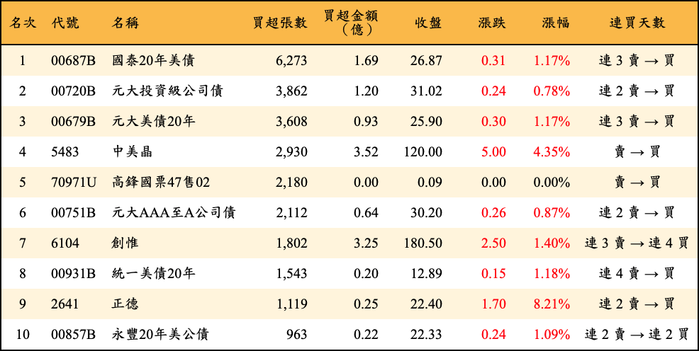 買超張數及金額