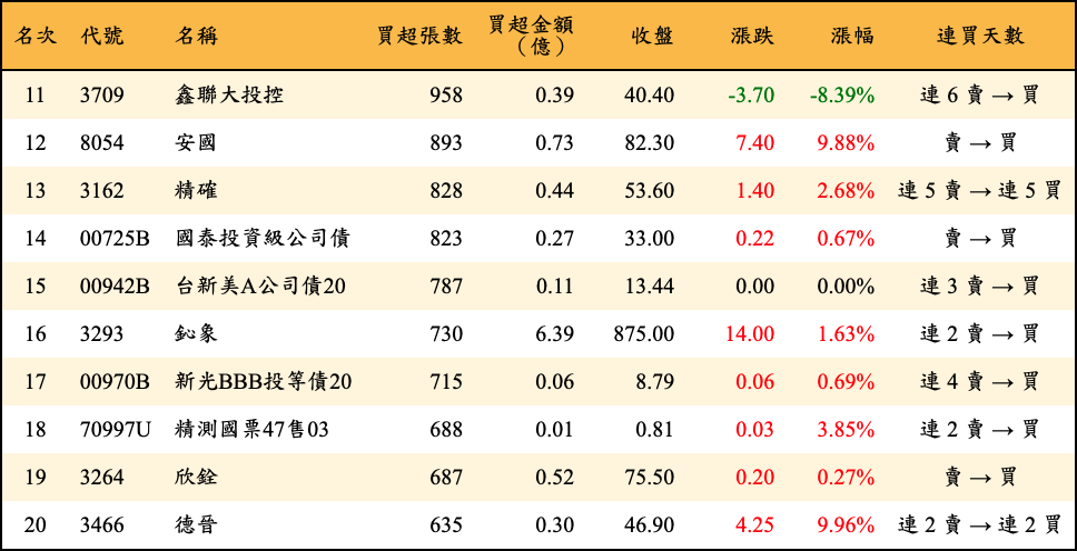 買超張數及金額