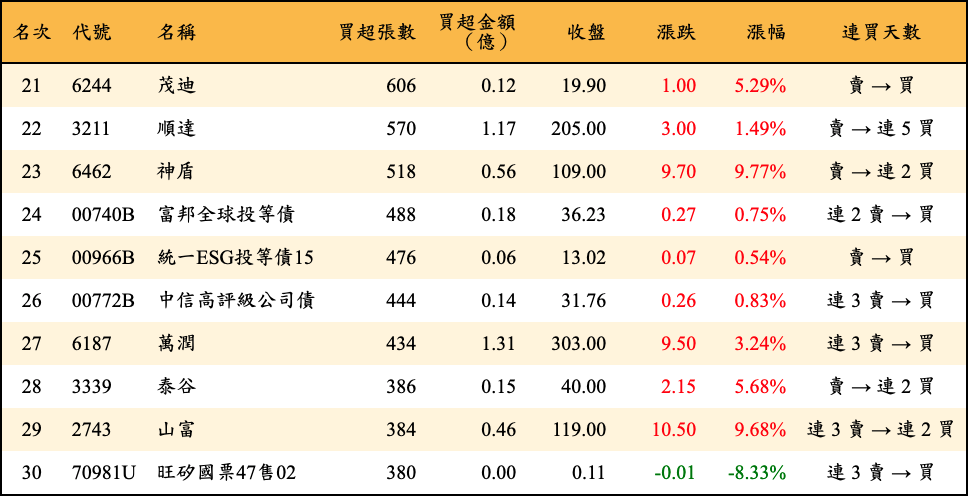 買超張數及金額
