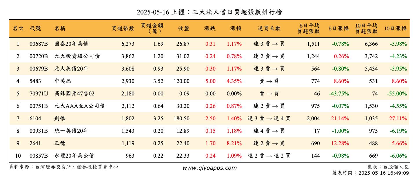 上櫃：三大法人當日買超張數排行榜