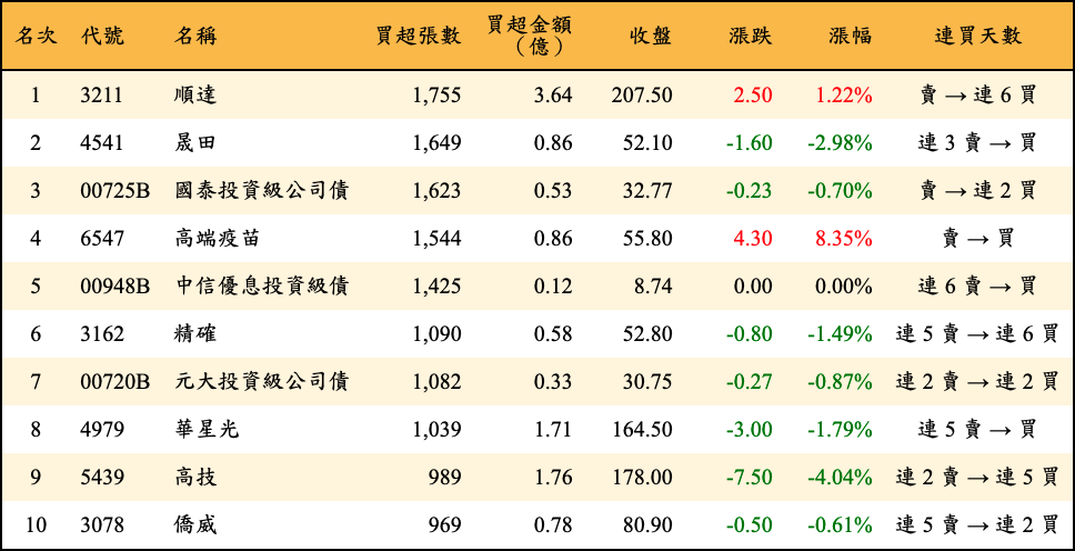買超張數及金額