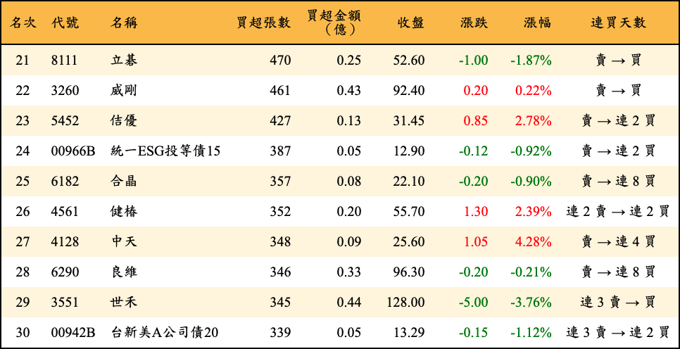 買超張數及金額