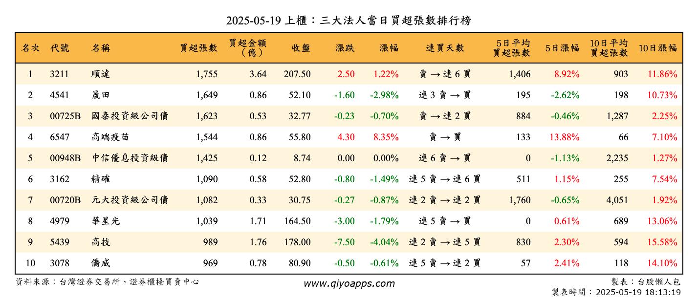 上櫃：三大法人當日買超張數排行榜