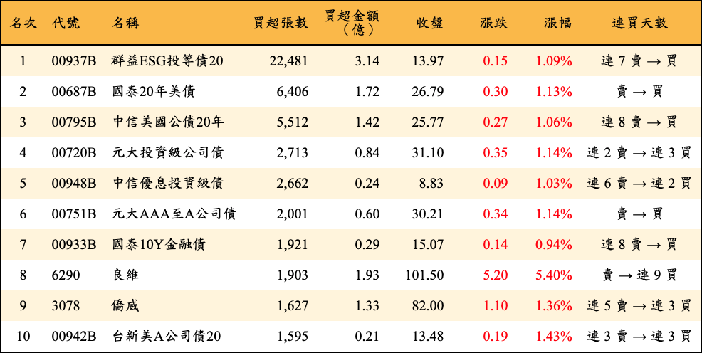 買超張數及金額