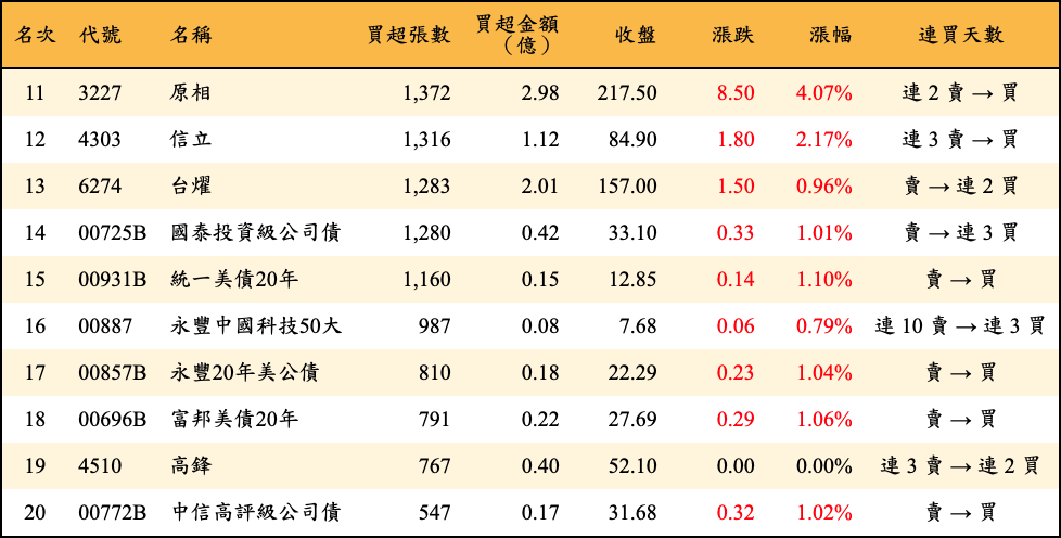買超張數及金額