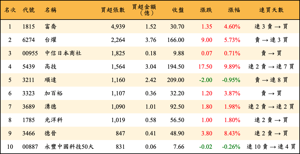 買超張數及金額