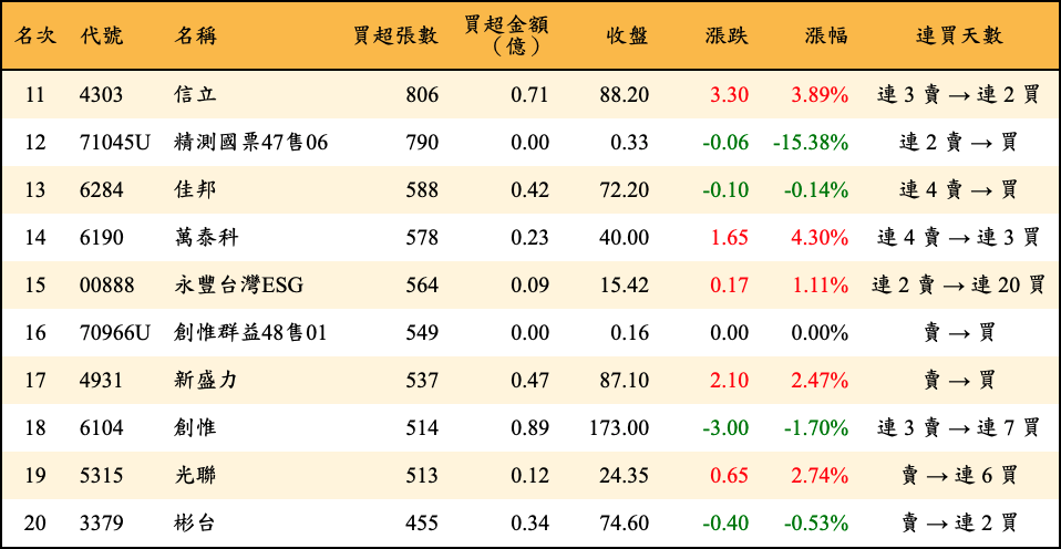 買超張數及金額
