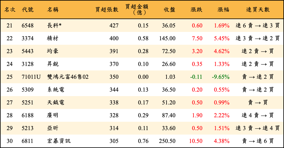 買超張數及金額