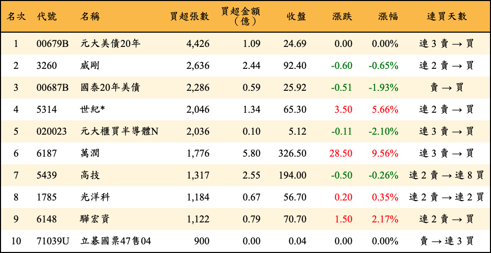 買超張數及金額